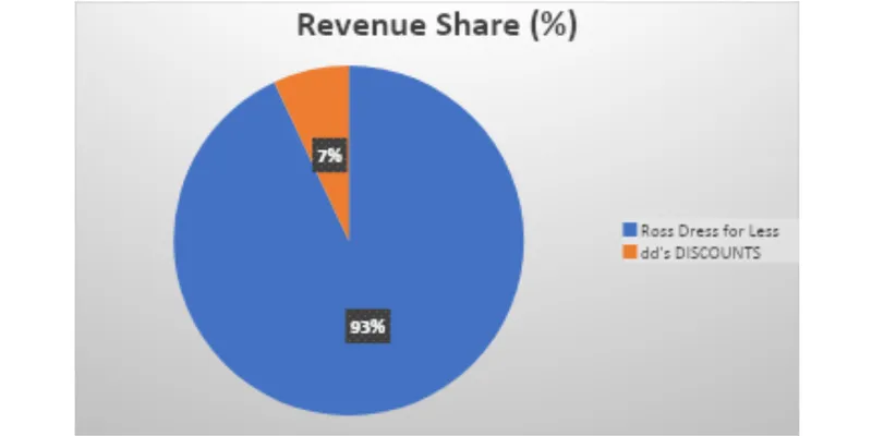 Revenue Segment Breakdown